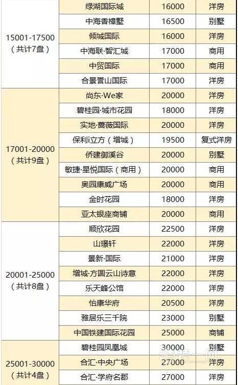 广州增城楼盘最新补货289套 房源户型价格信息